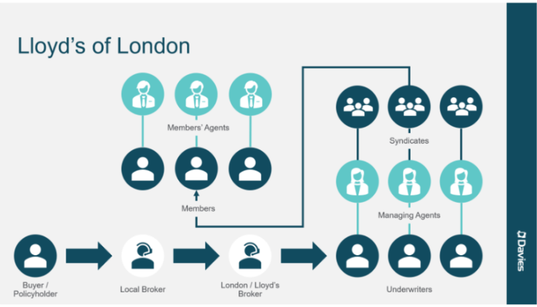 The London Insurance Market